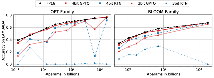 GPTQ 原论文 Figure 3 LAMBADA 精度