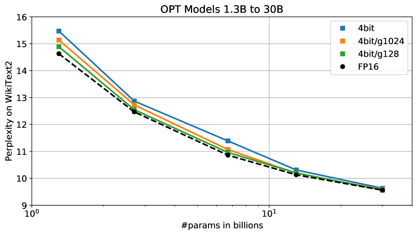 GPTQ 原论文 Figure 4 分组量化消融